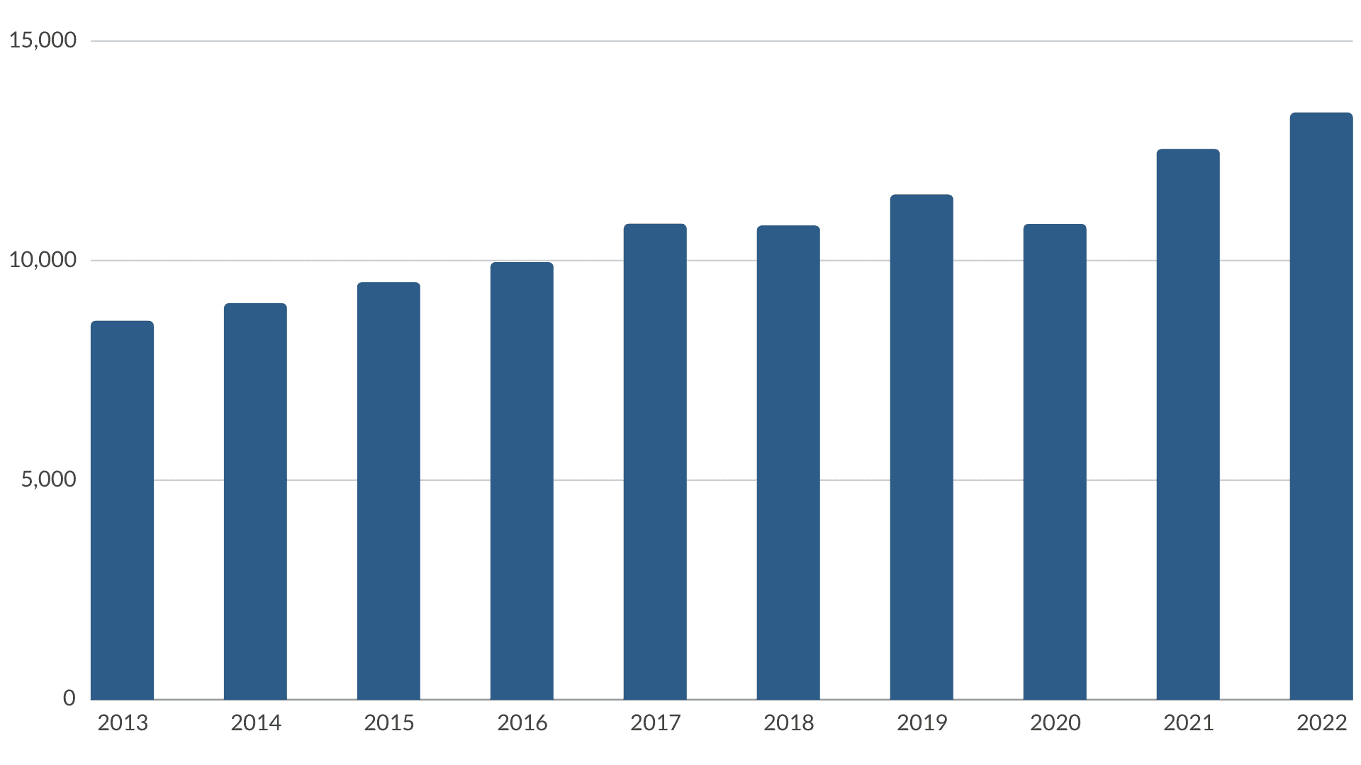 Chart of Bend Fire & Rescue annual call volume